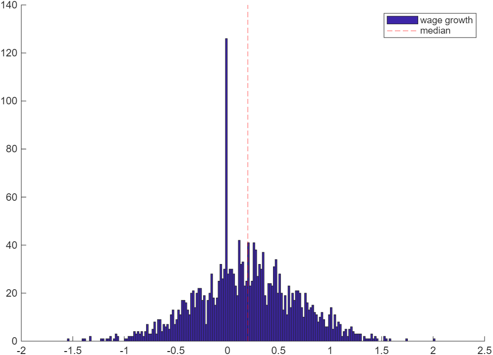 Violation of symmetry assumption